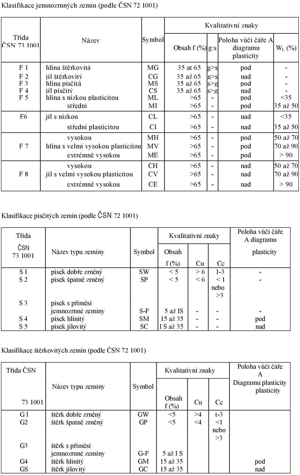 35 až 50 F6 jíl s nízkou CL >65 - nad <35 střední plasticitou CI >65 - nad 35 až 50 vysokou MH >65 - pod 50 až 70 F 7 hlína s velmi vysokou plasticitou MV >65 - pod 70 až 90 extrémně vysokou ME >65 -