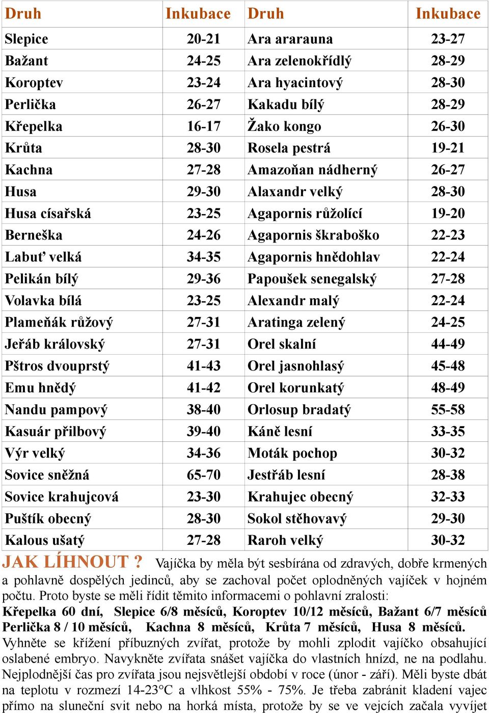 Inkubace 20-21 24- -24 26-27 16-17 28-27-28 29- - 24-26 -35 29- - 27-31 27-31 41-43 41- -40-40 - - - 28-27-28 Druh Ara ararauna Ara zelenokřídlý Ara hyacintový Kakadu bílý Žako kongo Rosela pestrá