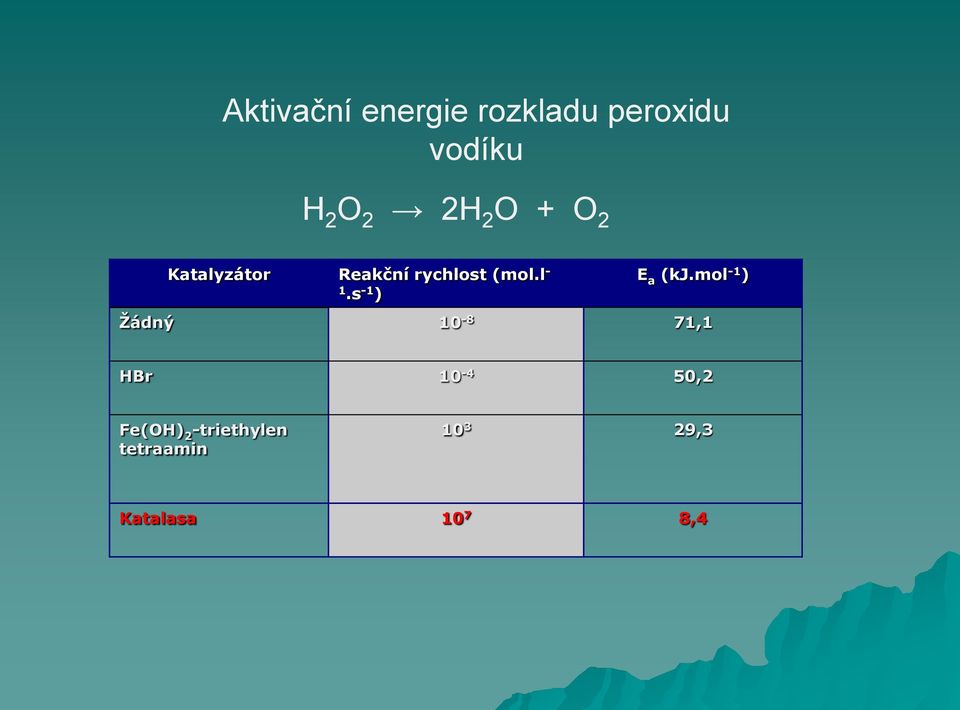 s -1 ) E a (kj.