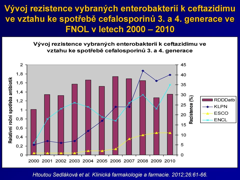 25 2 15 1 5 Rezistence (%) RDDDatb KLPN ESCO ENCL 2 21 22 23 24 25 26 27 28 29 21 Htoutou Sedláková et al.