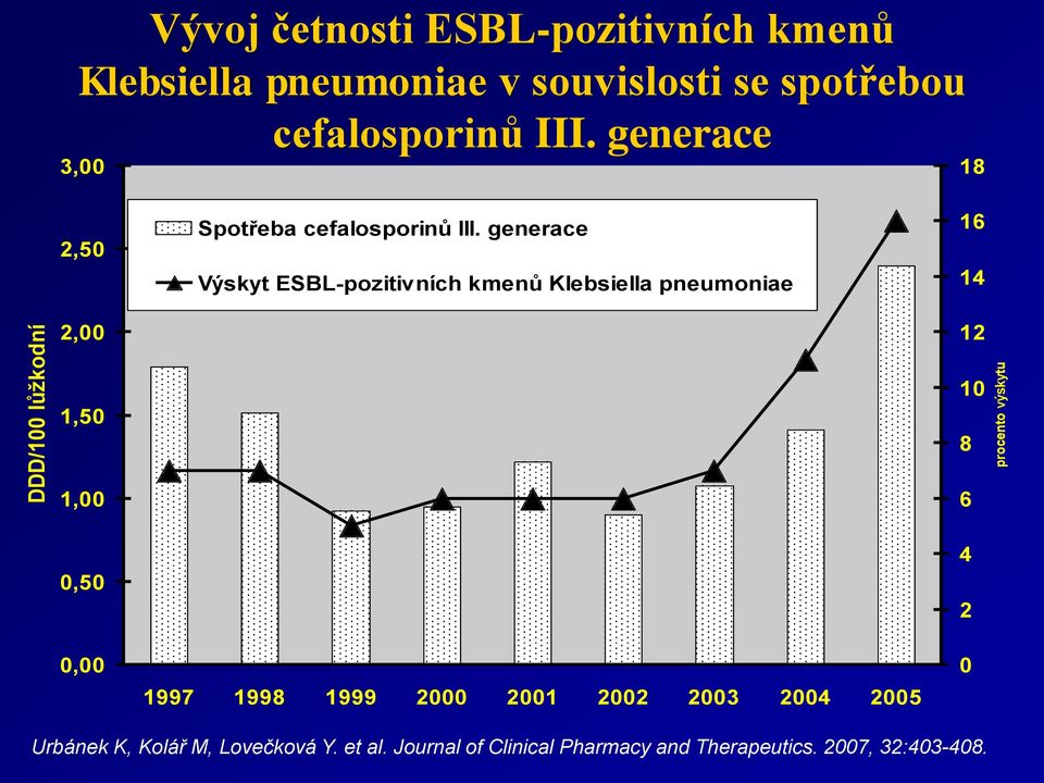 generace Výskyt ESBL-pozitivních kmenů Klebsiella pneumoniae 16 14 DDD/1 lůžkodní 2, 1,5 1,,5 12 1 8 6
