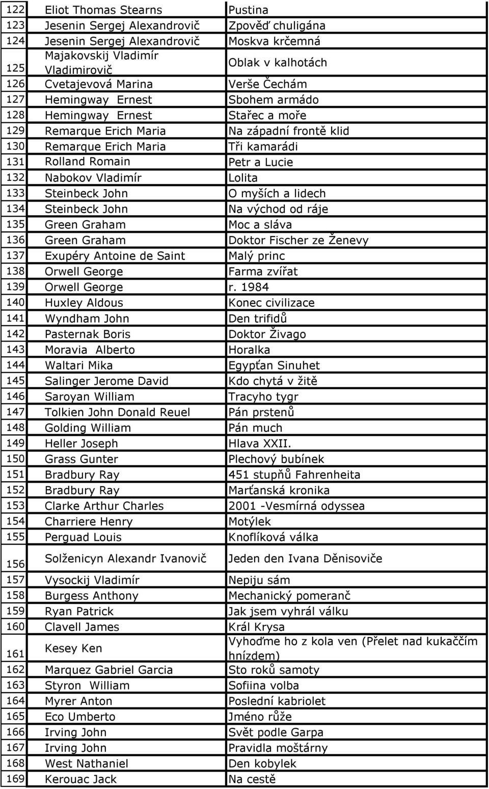 Romain Petr a Lucie 132 Nabokov Vladimír Lolita 133 Steinbeck John O myších a lidech 134 Steinbeck John Na východ od ráje 135 Green Graham Moc a sláva 136 Green Graham Doktor Fischer ze Ženevy 137