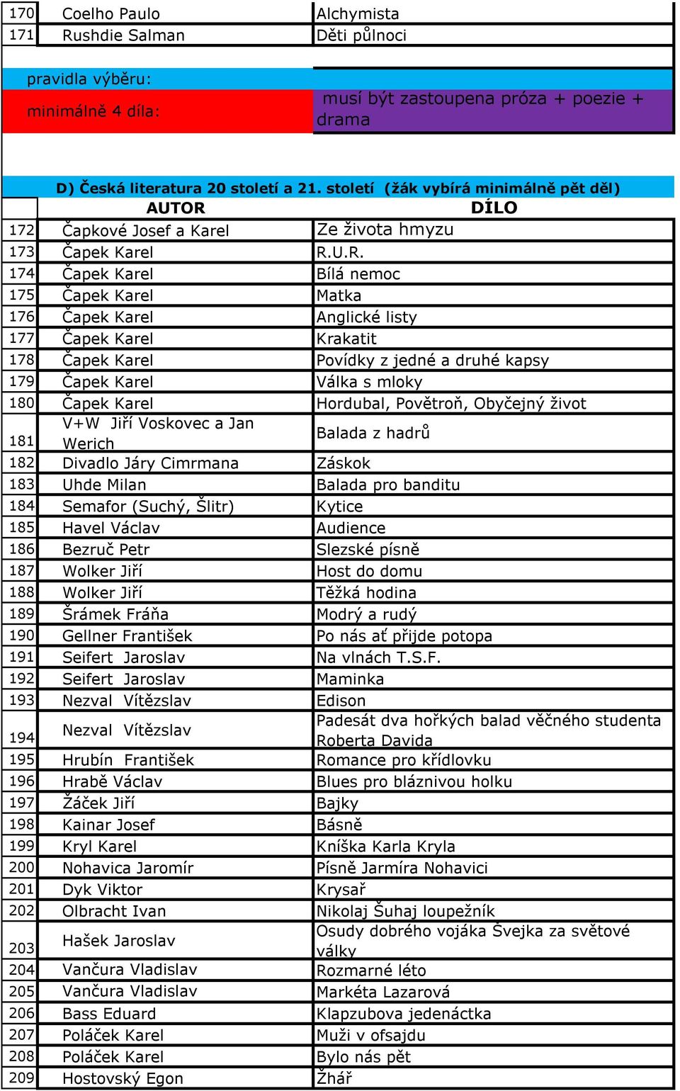 U.R. 174 Čapek Karel Bílá nemoc 175 Čapek Karel Matka 176 Čapek Karel Anglické listy 177 Čapek Karel Krakatit 178 Čapek Karel Povídky z jedné a druhé kapsy 179 Čapek Karel Válka s mloky 180 Čapek