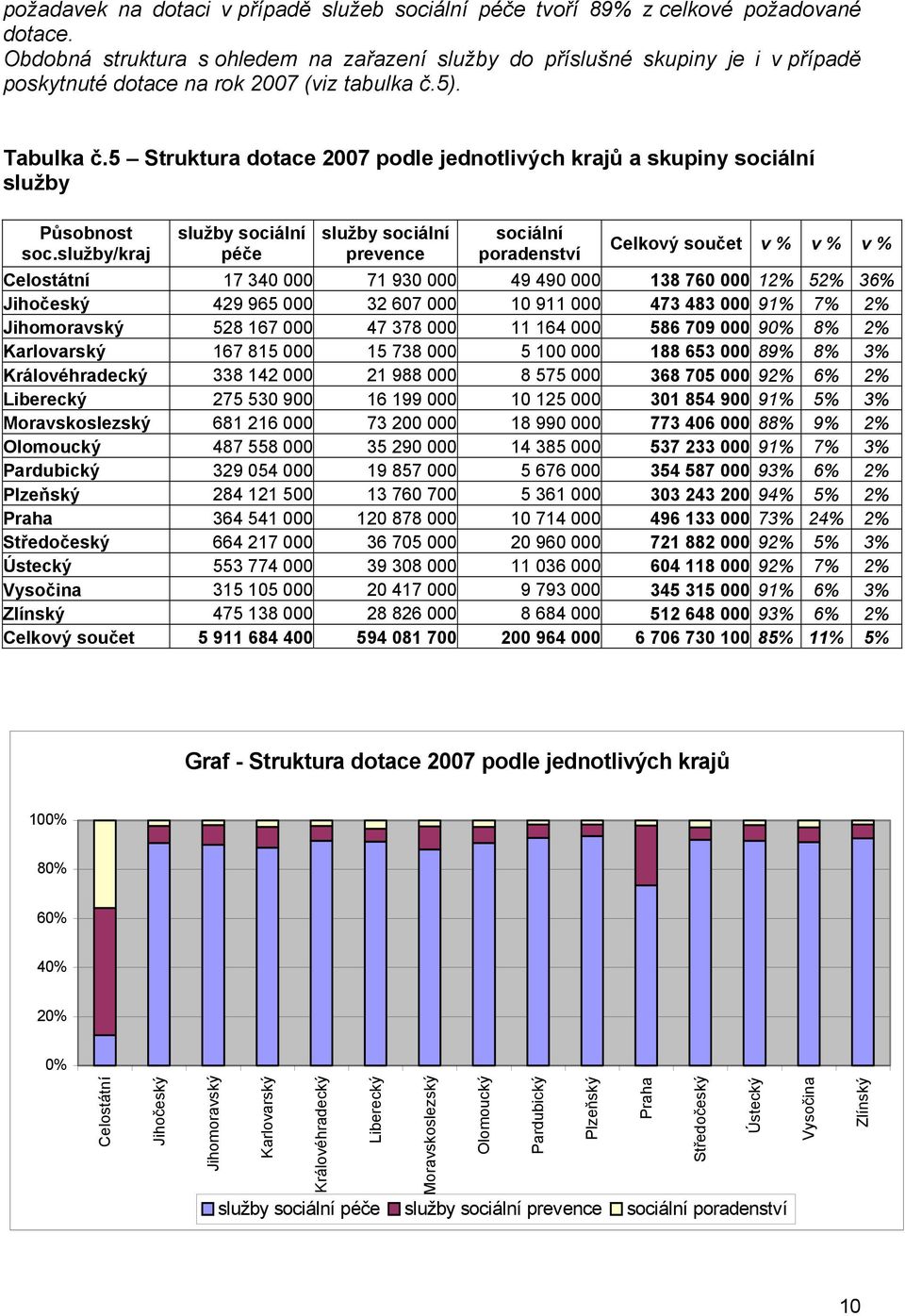 5 Struktura dotace 2007 podle jednotlivých krajů a skupiny sociální služby Působnost soc.