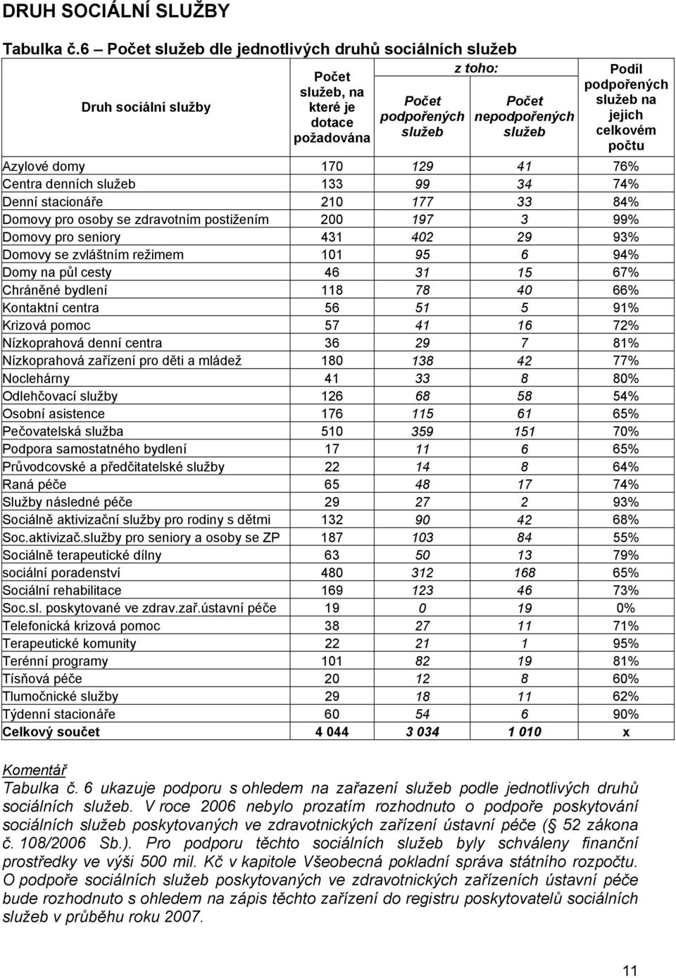 služeb na jejich celkovém počtu Azylové domy 170 129 41 76% Centra denních služeb 133 99 34 74% Denní stacionáře 210 177 33 84% Domovy pro osoby se zdravotním postižením 200 197 3 99% Domovy pro