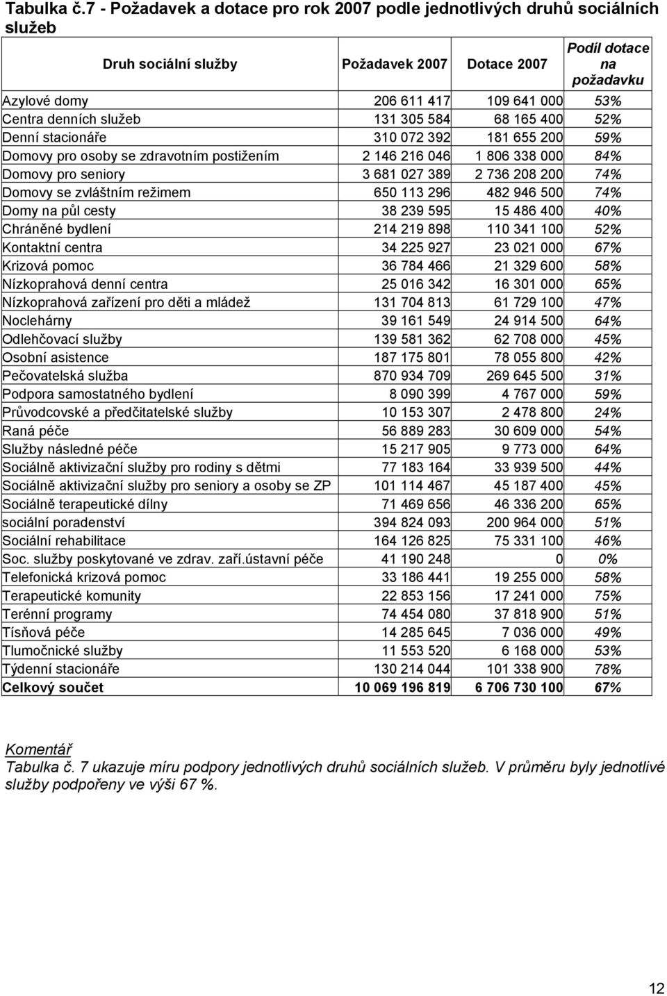 Centra denních služeb 131 305 584 68 165 400 52% Denní stacionáře 310 072 392 181 655 200 59% Domovy pro osoby se zdravotním postižením 2 146 216 046 1 806 338 000 84% Domovy pro seniory 3 681 027