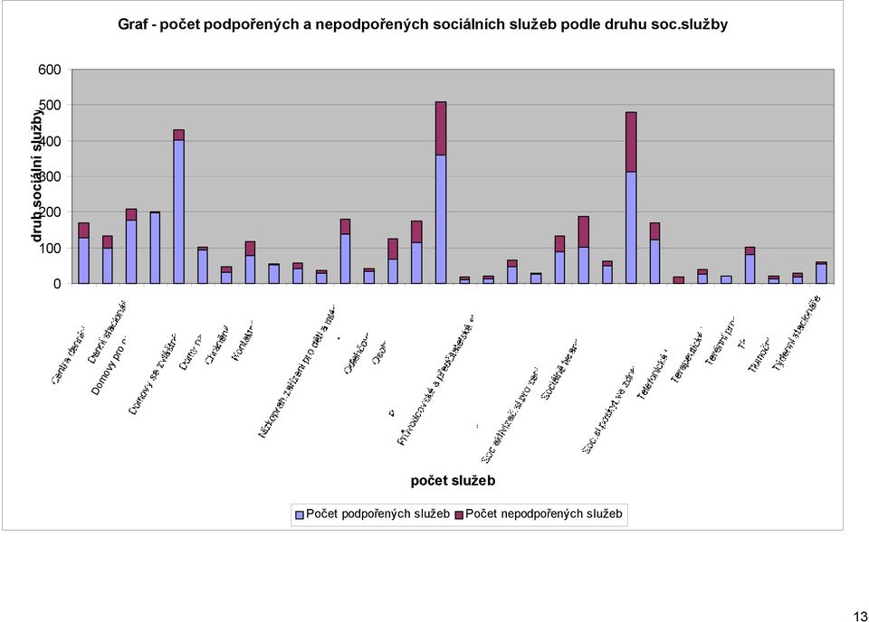 služby druh sociální služby 600 500 400 300 200 100 0