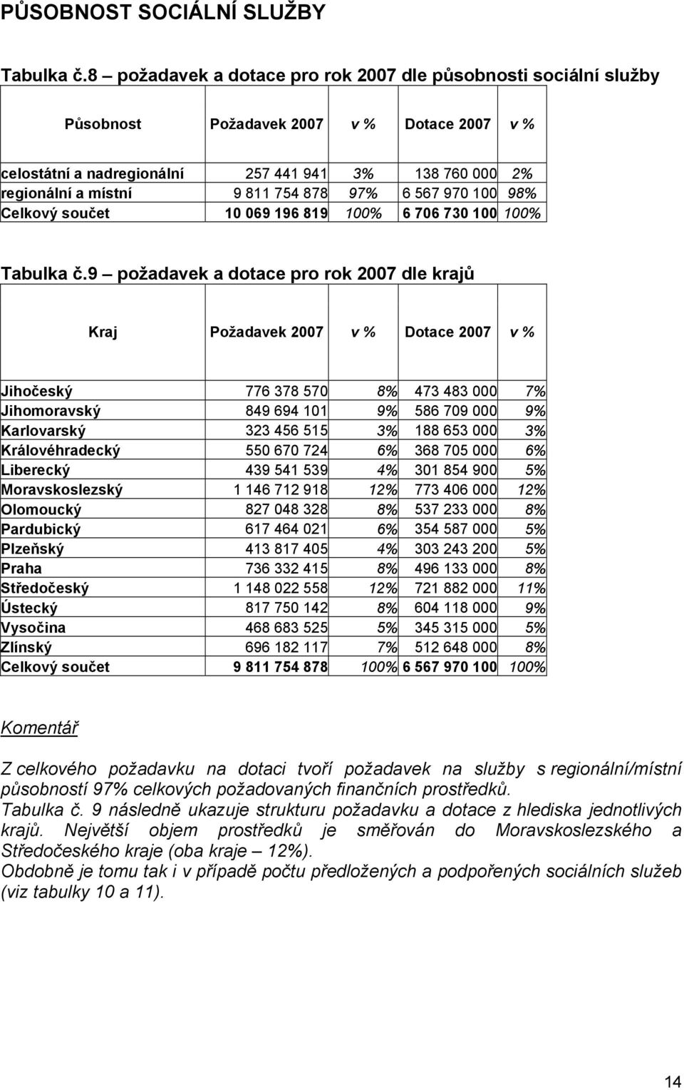 878 97% 6 567 970 100 98% Celkový součet 10 069 196 819 100% 6 706 730 100 100% Tabulka č.