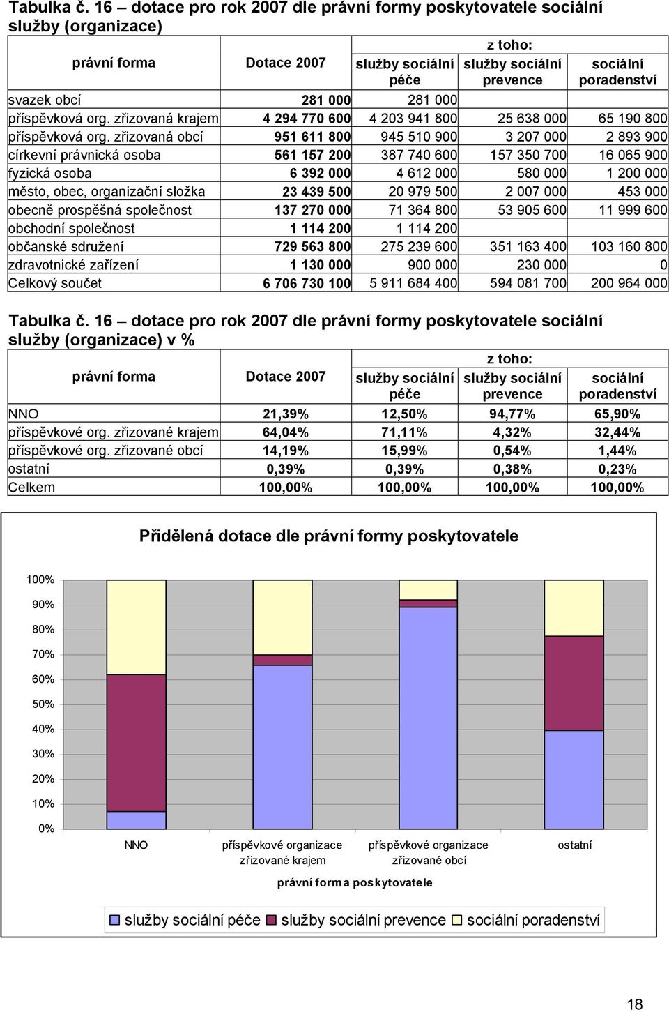 000 281 000 příspěvková org. zřizovaná krajem 4 294 770 600 4 203 941 800 25 638 000 65 190 800 příspěvková org.