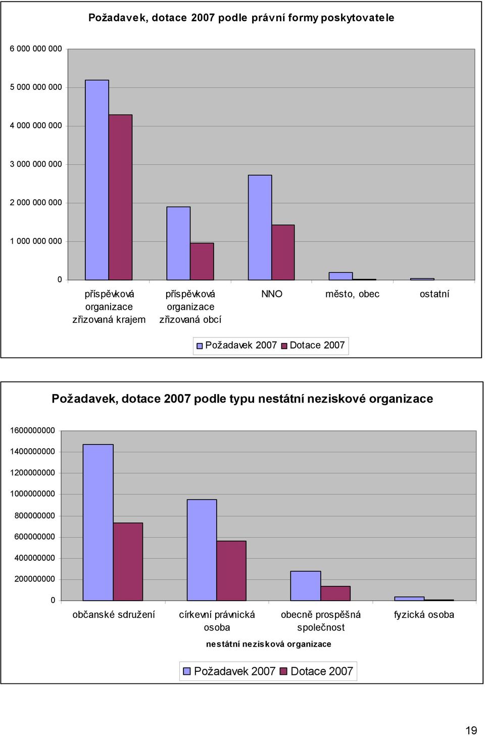 dotace 2007 podle typu nestátní neziskové organizace 1600000000 1400000000 1200000000 1000000000 800000000 600000000 400000000 200000000 0