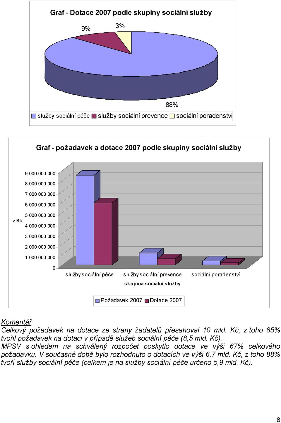 sociální služby Požadavek 2007 Dotace 2007 Komentář Celkový požadavek na dotace ze strany žadatelů přesahoval 10 mld. Kč, z toho 85% tvořil požadavek na dotaci v případě služeb sociální péče (8,5 mld.