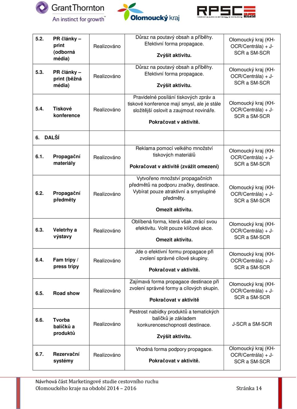 Tiskové konference Pravidelné posílání tiskových zpráv a tiskové konference mají smysl, ale je stále složitější oslovit a zaujmout novináře. Pokračovat v aktivitě. OCR/Centrála) + J- SCR a SM-SCR 6.