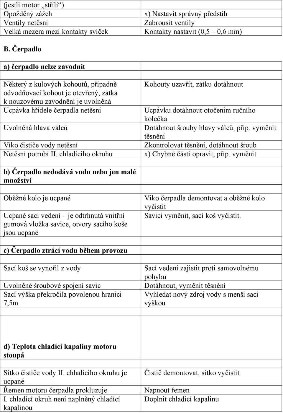 Víko čističe vody netěsní Netěsní potrubí II. chladícího okruhu Kohouty uzavřít, zátku dotáhnout Ucpávku dotáhnout otočením ručního kolečka Dotáhnout šrouby hlavy válců, příp.