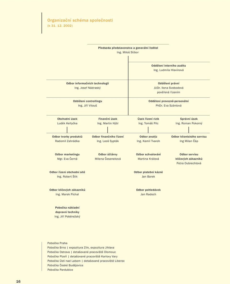 Eva Szántová Obchodní úsek Finanční úsek Úsek řízení rizik Správní úsek Luděk Keltyčka Ing. Martin Hýbl Ing. Tomáš Pilc Ing.