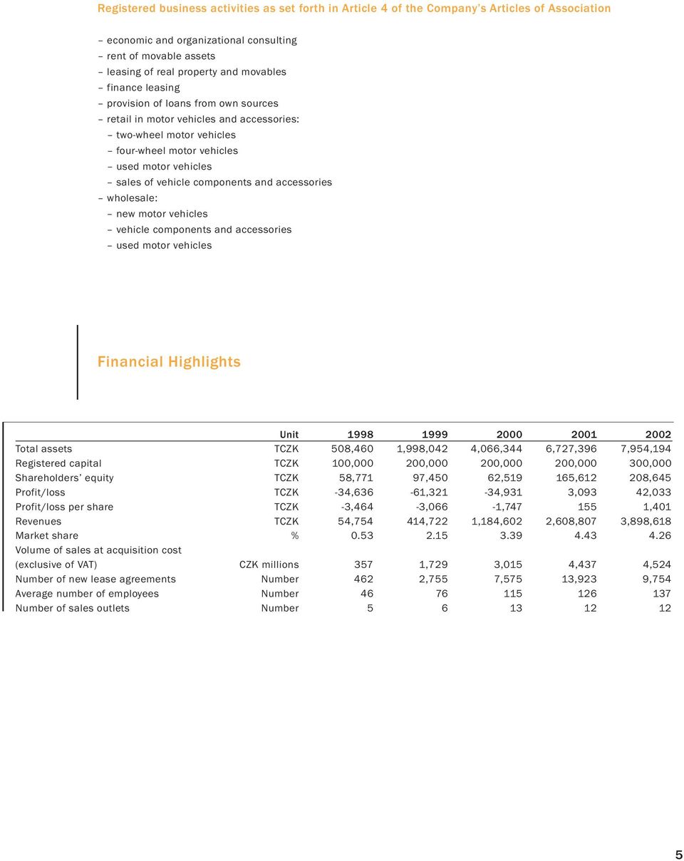accessories wholesale: new motor vehicles vehicle components and accessories used motor vehicles Financial Highlights Unit 1998 1999 2000 2001 2002 Total assets TCZK 508,460 1,998,042 4,066,344