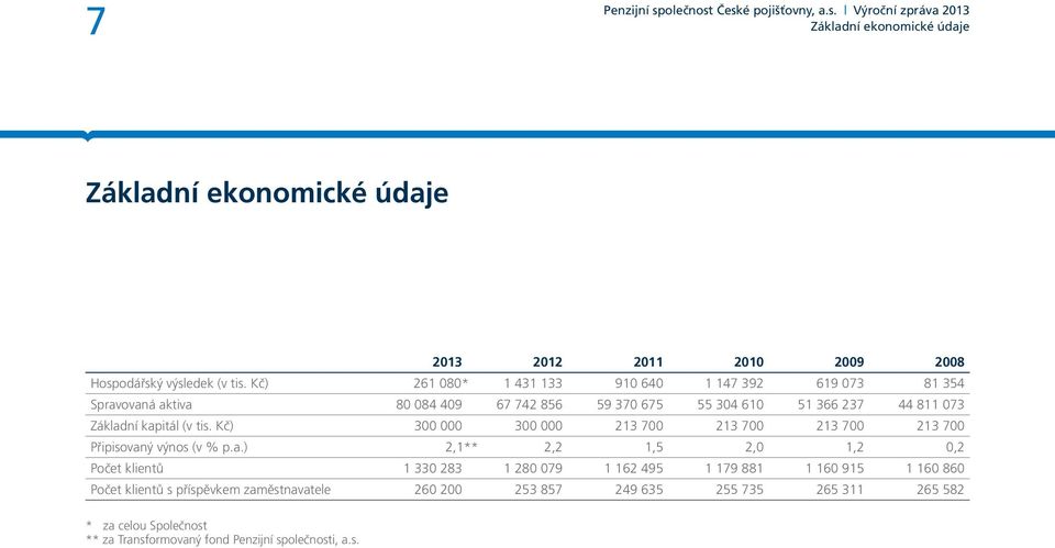 kapitál (v tis. Kč) 300 000 300 000 213 700 213 700 213 700 213 700 Připisovaný výnos (v % p.a.) 2,1** 2,2 1,5 2,0 1,2 0,2 Počet klientů 1 330 283 1 280