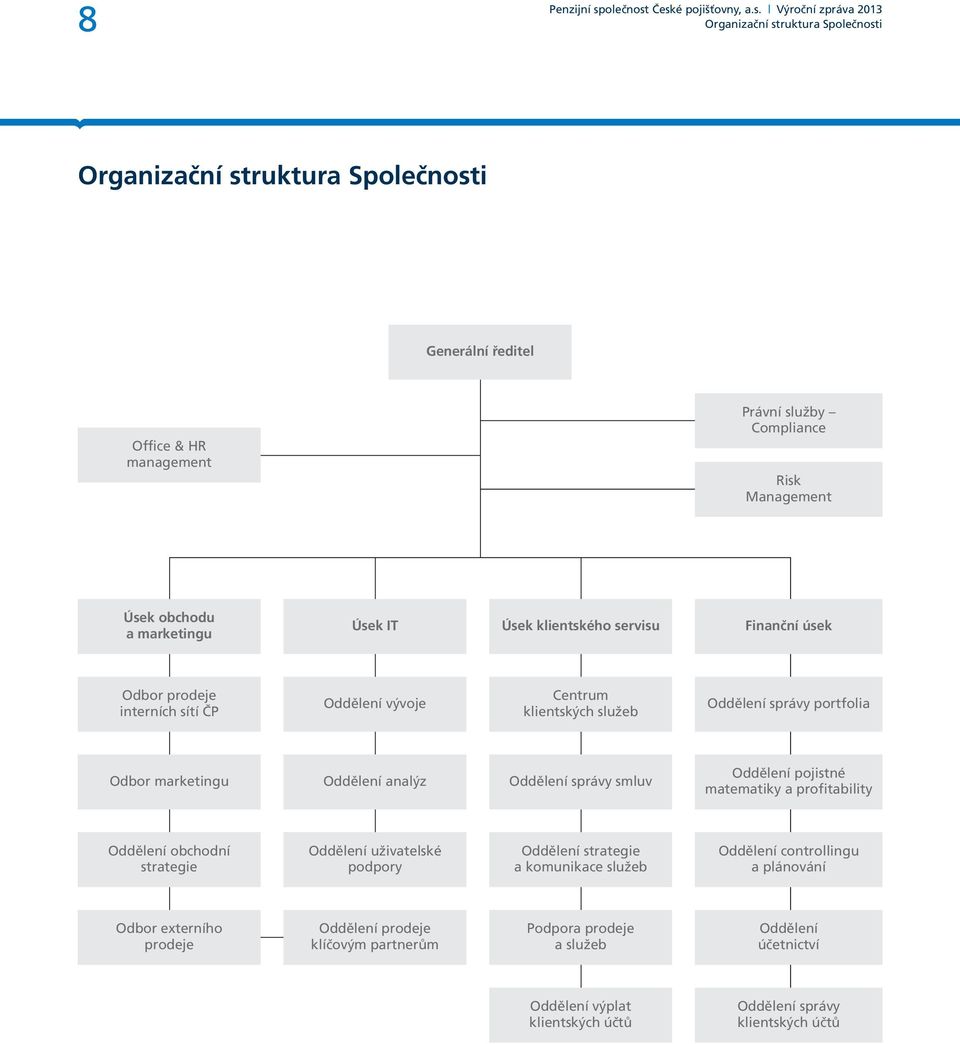 Oddělení správy smluv Oddělení pojistné matematiky a profitability Oddělení obchodní strategie Oddělení uživatelské podpory Oddělení strategie a komunikace služeb Oddělení