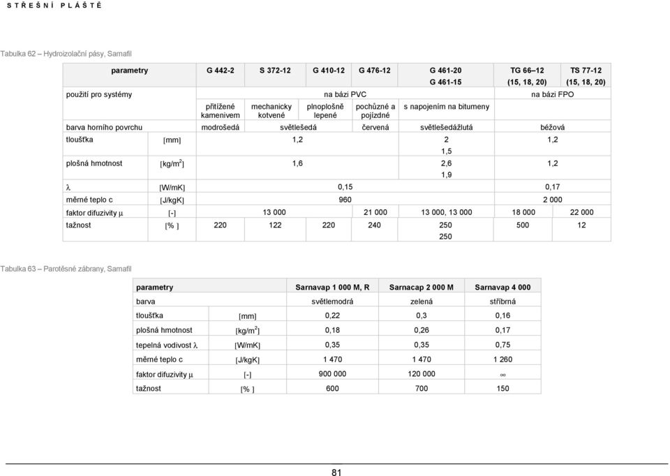 1,6 2,6 1,9 λ [W/mK] 0,15 0,17 měrné teplo c [J/kgK] 960 2 000 1,2 1,2 TS 77-12 (15, 18, 20) faktor difuzivity µ [-] 13 000 21 000 13 000, 13 000 18 000 22 000 tažnost [% ] 220 122 220 240 250 250