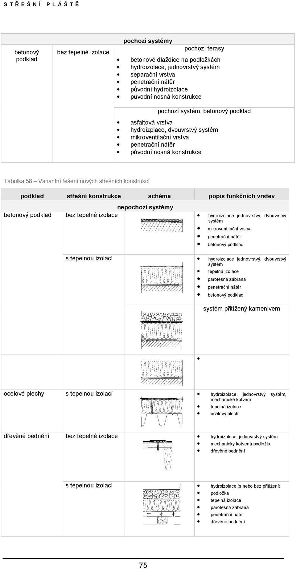 střešních konstrukcí podklad střešní konstrukce schéma popis funkčních vrstev betonový podklad nepochozí systémy bez tepelné izolace hydroizolace jednovrstvý, dvouvrstvý systém mikroventilační vrstva