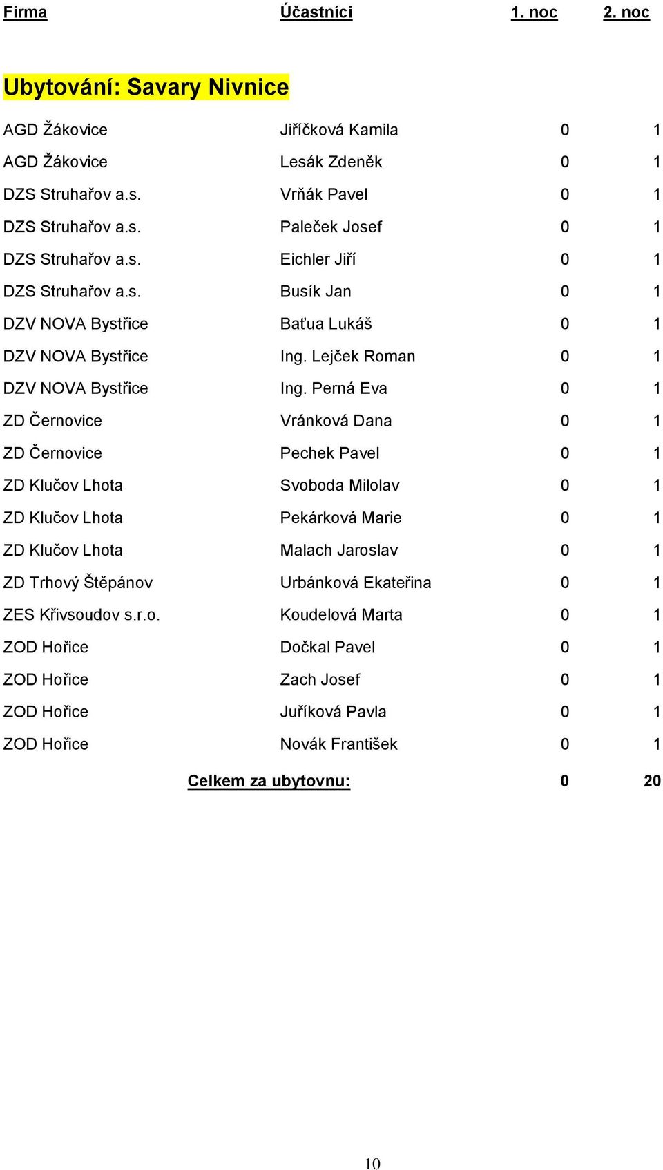 Perná Eva 0 1 ZD Černovice Vránková Dana 0 1 ZD Černovice Pechek Pavel 0 1 ZD Klučov Lhota Svoboda Milolav 0 1 ZD Klučov Lhota Pekárková Marie 0 1 ZD Klučov Lhota Malach Jaroslav 0 1