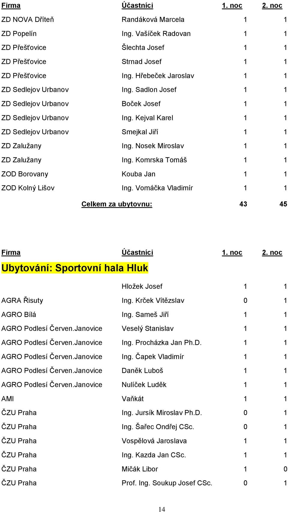 Nosek Miroslav 1 1 ZD Zalužany Ing. Komrska Tomáš 1 1 ZOD Borovany Kouba Jan 1 1 ZOD Kolný Lišov Ing. Vomáčka Vladimír 1 1 Celkem za ubytovnu: 43 45 Firma Účastníci 1. noc 2.