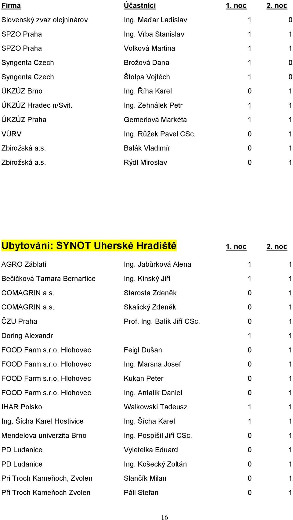 noc 2. noc AGRO Záblatí Ing. Jabůrková Alena 1 1 Bečičková Tamara Bernartice Ing. Kinský Jiří 1 1 COMAGRIN a.s. Starosta Zdeněk 0 1 COMAGRIN a.s. Skalický Zdeněk 0 1 ČZU Praha Prof. Ing. Balík Jiří CSc.