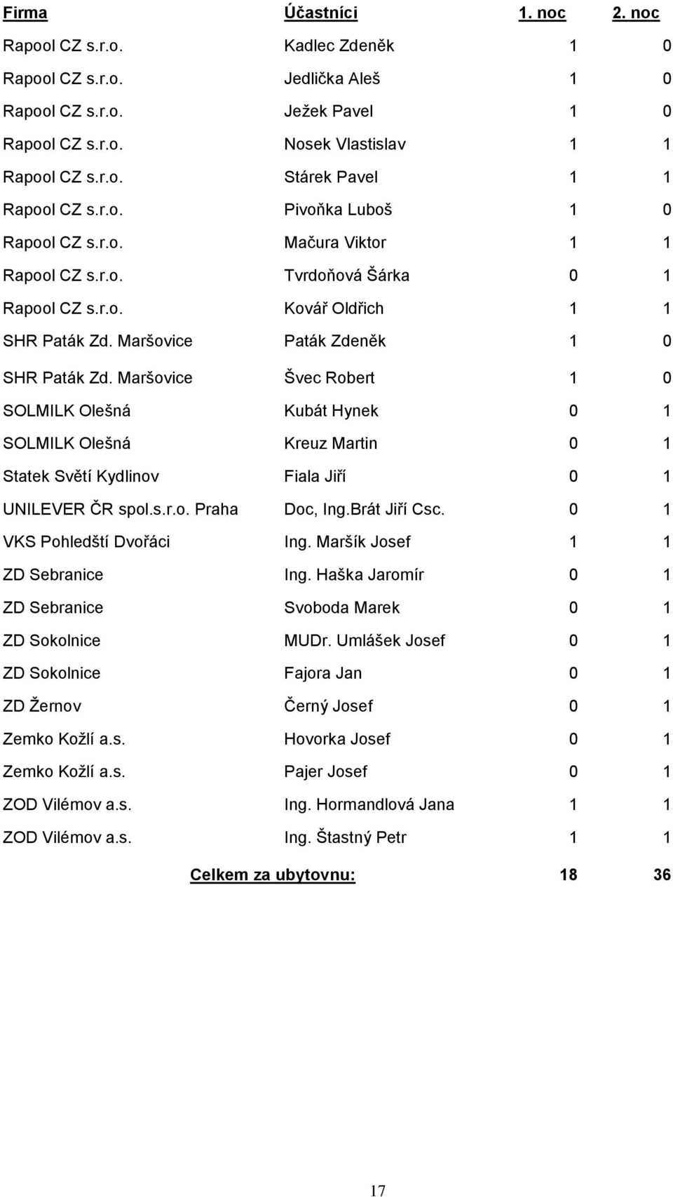 Maršovice Švec Robert 1 0 SOLMILK Olešná Kubát Hynek 0 1 SOLMILK Olešná Kreuz Martin 0 1 Statek Světí Kydlinov Fiala Jiří 0 1 UNILEVER ČR spol.s.r.o. Praha Doc, Ing.Brát Jiří Csc.