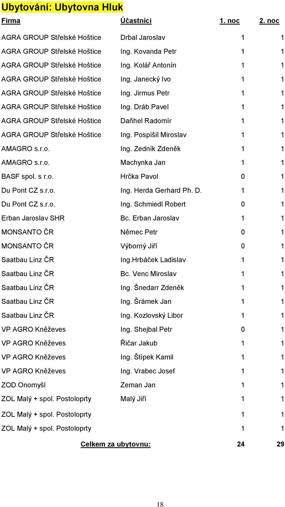 Dráb Pavel 1 1 AGRA GROUP Střelské Hoštice Daňhel Radomír 1 1 AGRA GROUP Střelské Hoštice Ing. Pospíšil Miroslav 1 1 AMAGRO s.r.o. Ing. Zedník Zdeněk 1 1 AMAGRO s.r.o. Machynka Jan 1 1 BASF spol. s r.