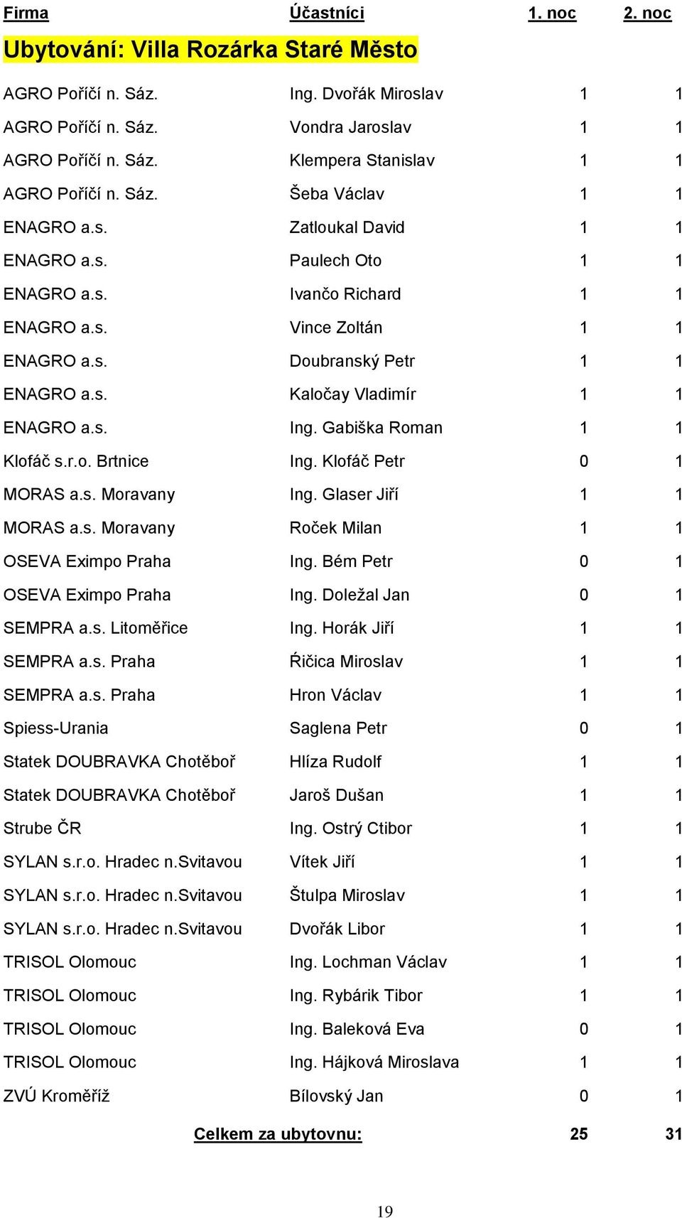 Gabiška Roman 1 1 Klofáč s.r.o. Brtnice Ing. Klofáč Petr 0 1 MORAS a.s. Moravany Ing. Glaser Jiří 1 1 MORAS a.s. Moravany Roček Milan 1 1 OSEVA Eximpo Praha Ing. Bém Petr 0 1 OSEVA Eximpo Praha Ing.