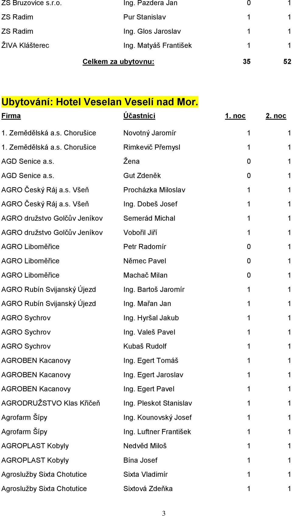 s. Žena 0 1 AGD Senice a.s. Gut Zdeněk 0 1 AGRO Český Ráj a.s. Všeň Procházka Miloslav 1 1 AGRO Český Ráj a.s. Všeň Ing.