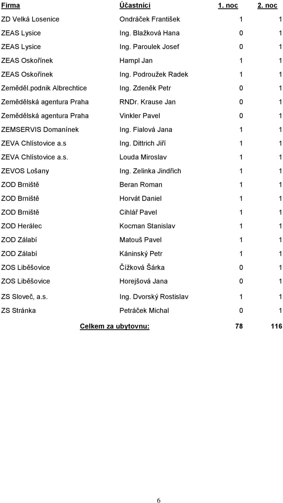 Dittrich Jiří 1 1 ZEVA Chlístovice a.s. Louda Miroslav 1 1 ZEVOS Lošany Ing.