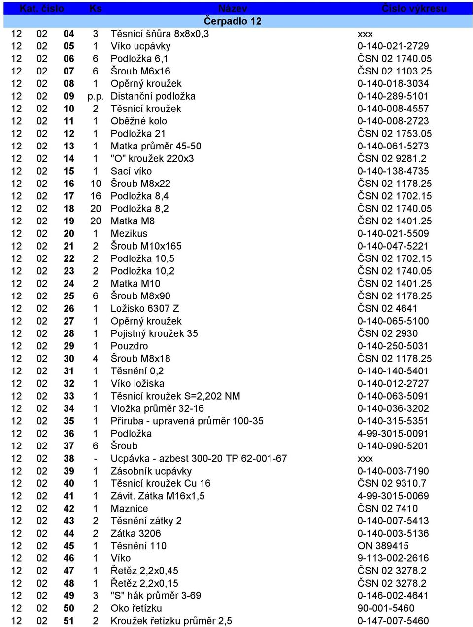 05 12 02 13 1 Matka průměr 45-50 0-140-061-5273 12 02 14 1 "O" kroužek 220x3 ČSN 02 9281.2 12 02 15 1 Sací víko 0-140-138-4735 12 02 16 10 Šroub M8x22 ČSN 02 1178.