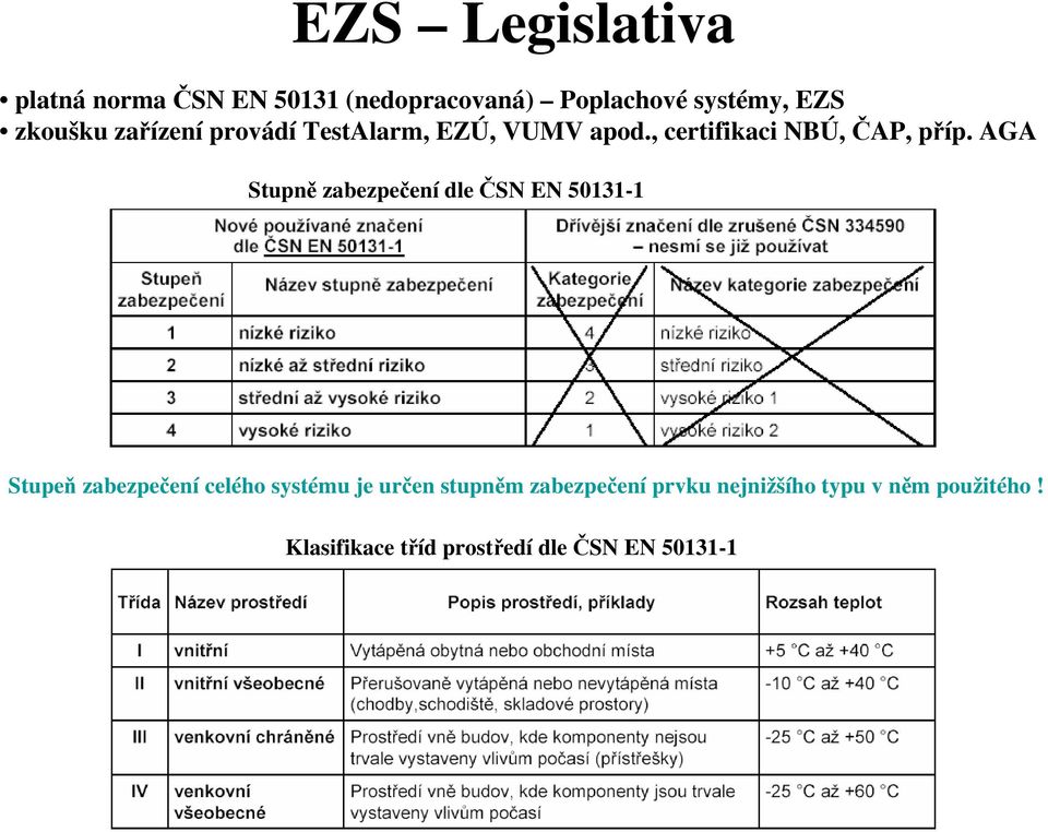 AGA Stupně zabezpečení dle ČSN EN 50131-1 Stupeň zabezpečení celého systému je určen