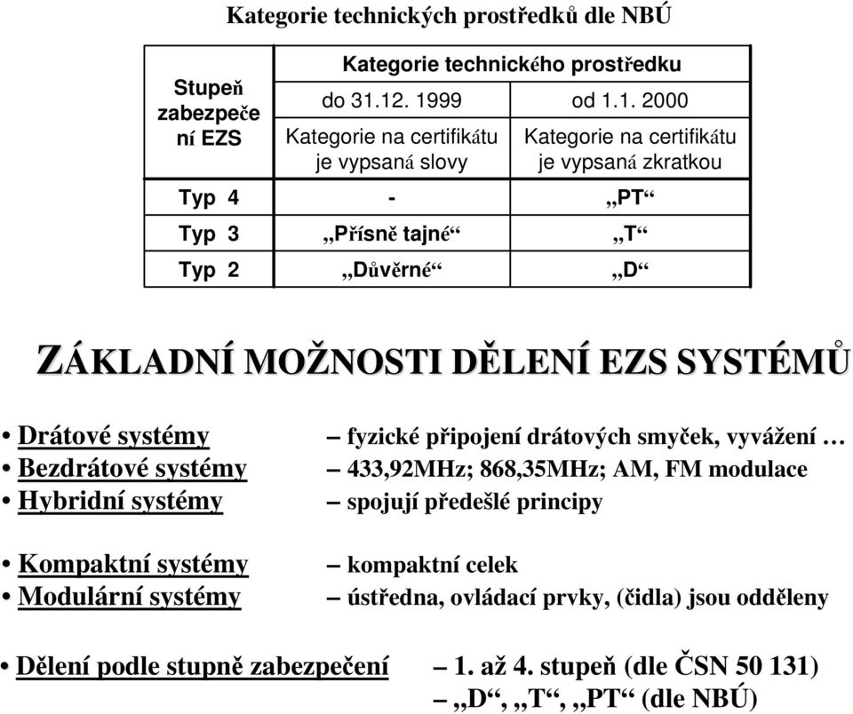 LENÍ EZS SYSTÉMŮ Drátové systémy Bezdrátové systémy Hybridní systémy Kompaktní systémy Modulární systémy fyzické připojení drátových smyček, vyvážení 433,92MHz;