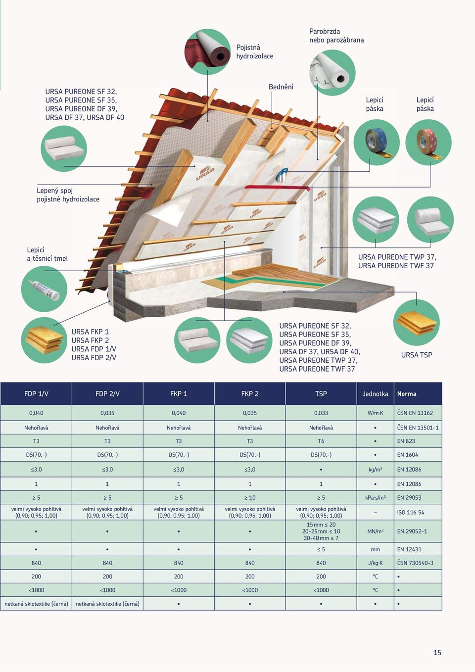 PUREONE TWP 37, URSA PUREONE TWF 37 URSA TSP FDP 1/V FDP 2/V FKP 1 FKP 2 TSP Jednotka Norma 0,040 0,035 0,040 0,035 0,033 W/m.