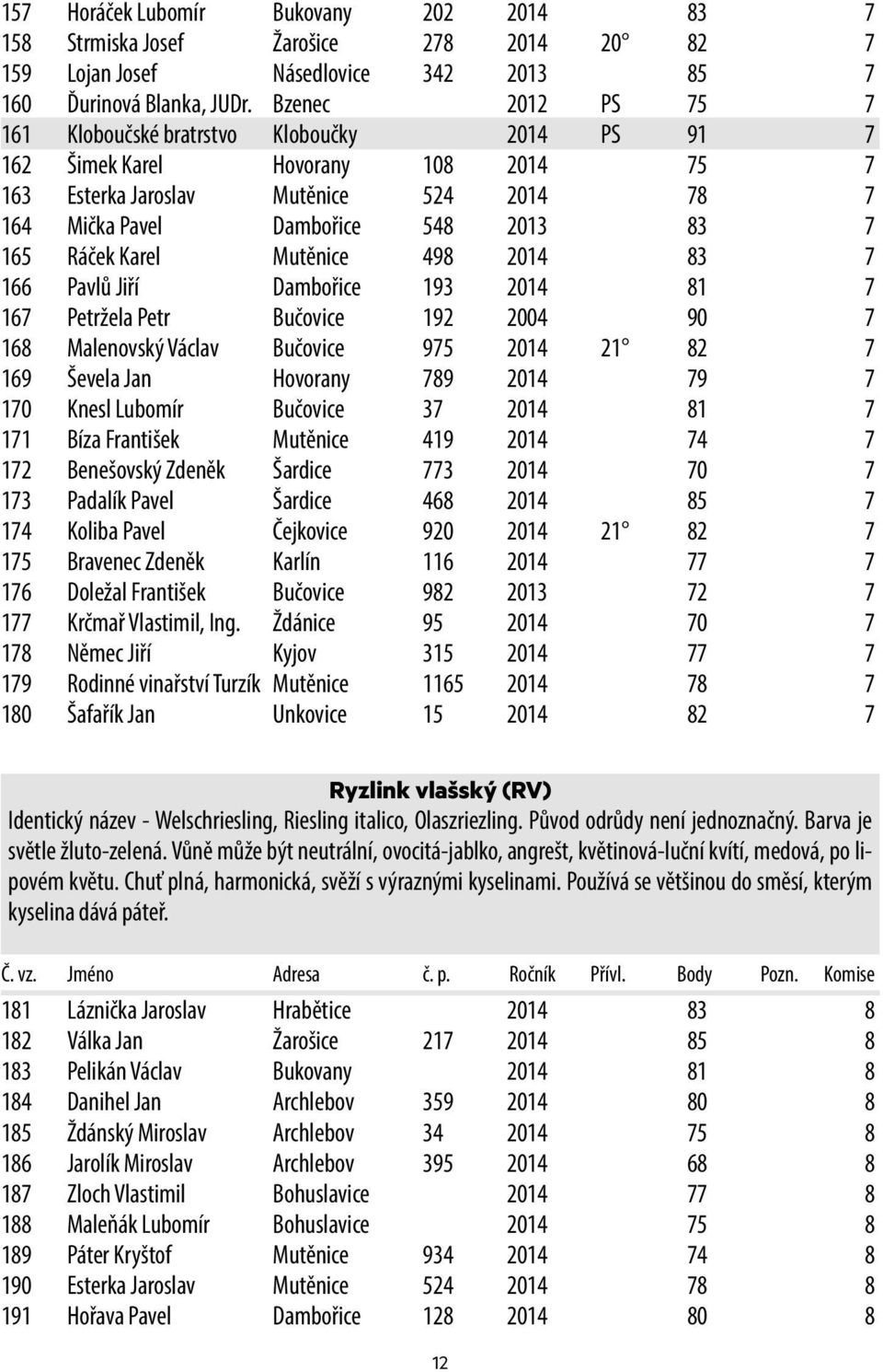 Ráček Karel Mutěnice 498 2014 83 7 166 Pavlů Jiří Dambořice 193 2014 81 7 167 Petržela Petr Bučovice 192 2004 90 7 168 Malenovský Václav Bučovice 975 2014 21 82 7 169 Ševela Jan Hovorany 789 2014 79