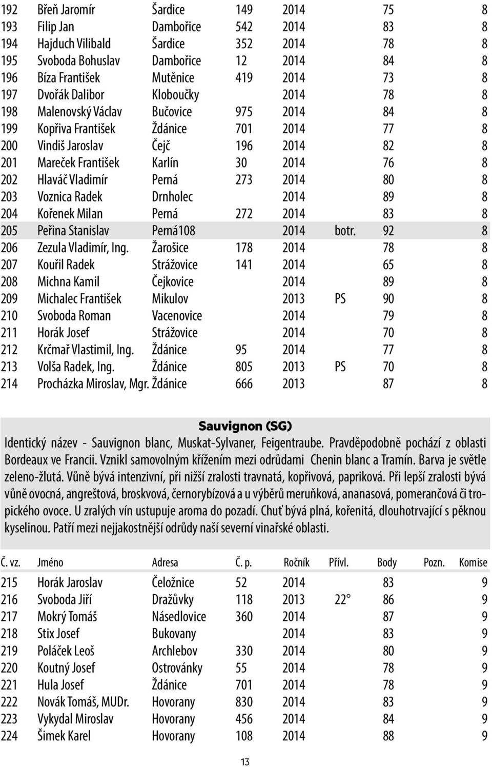 Karlín 30 2014 76 8 202 Hlaváč Vladimír Perná 273 2014 80 8 203 Voznica Radek Drnholec 2014 89 8 204 Kořenek Milan Perná 272 2014 83 8 205 Peřina Stanislav Perná108 2014 botr.