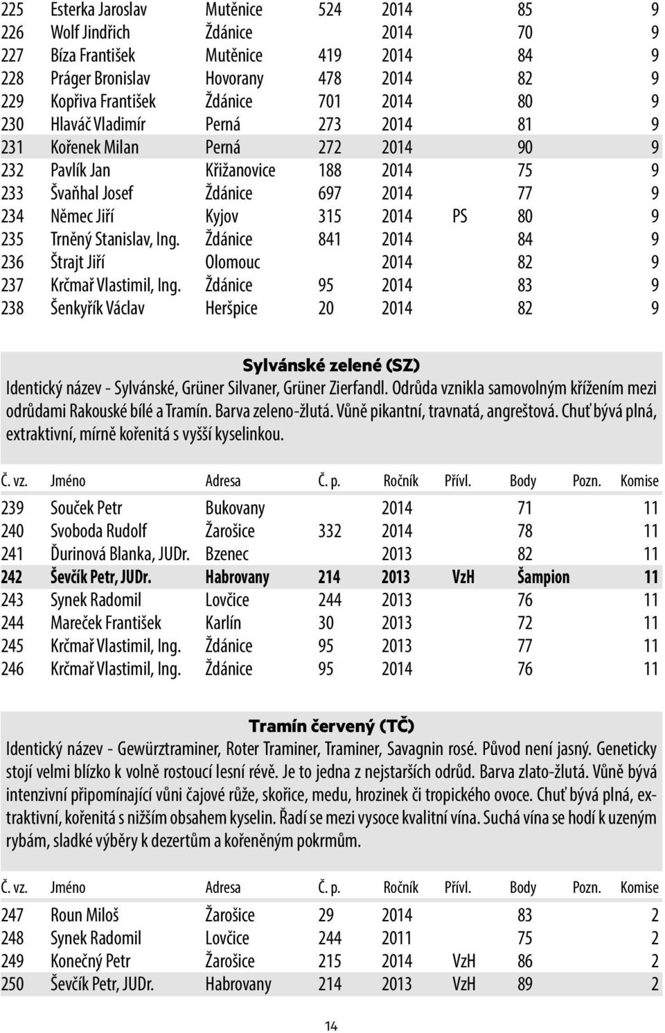 PS 80 9 235 Trněný Stanislav, Ing. Ždánice 841 2014 84 9 236 Štrajt Jiří Olomouc 2014 82 9 237 Krčmař Vlastimil, Ing.
