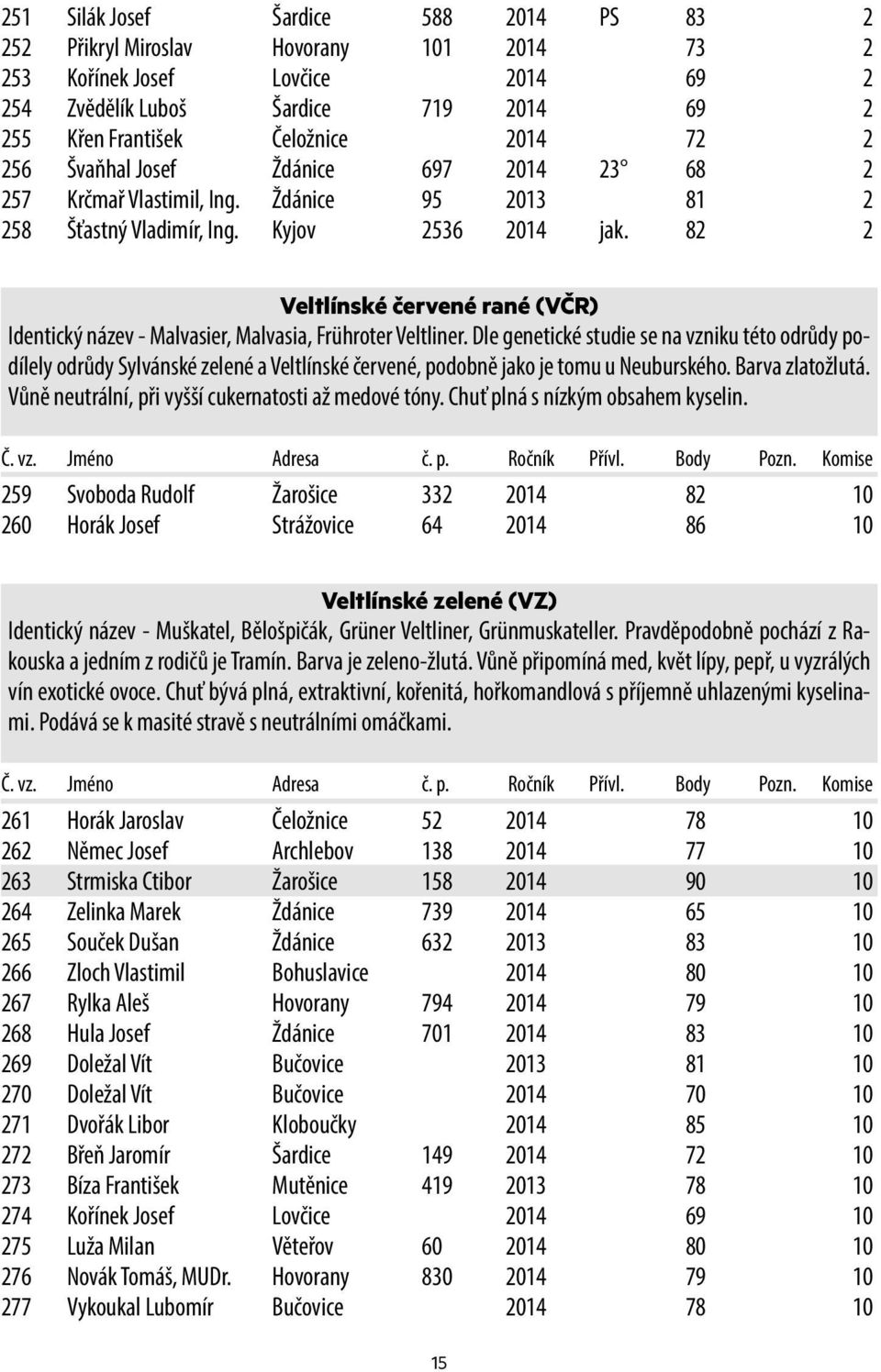 82 2 Veltlínské červené rané (VČR) Identický název - Malvasier, Malvasia, Frühroter Veltliner.