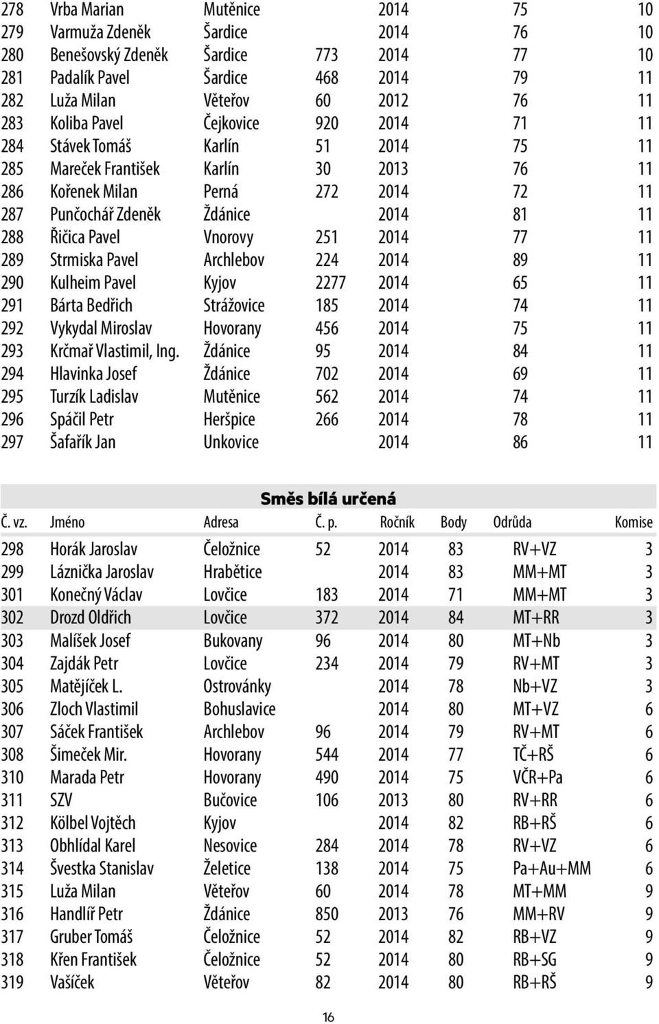 11 288 Řičica Pavel Vnorovy 251 2014 77 11 289 Strmiska Pavel Archlebov 224 2014 89 11 290 Kulheim Pavel Kyjov 2277 2014 65 11 291 Bárta Bedřich Strážovice 185 2014 74 11 292 Vykydal Miroslav