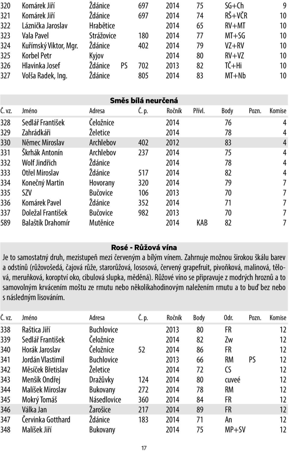 Ždánice 805 2014 83 MT+Nb 10 Směs bílá neurčená Č. vz. Jméno Adresa Č. p. Ročník Přívl. Body Pozn.