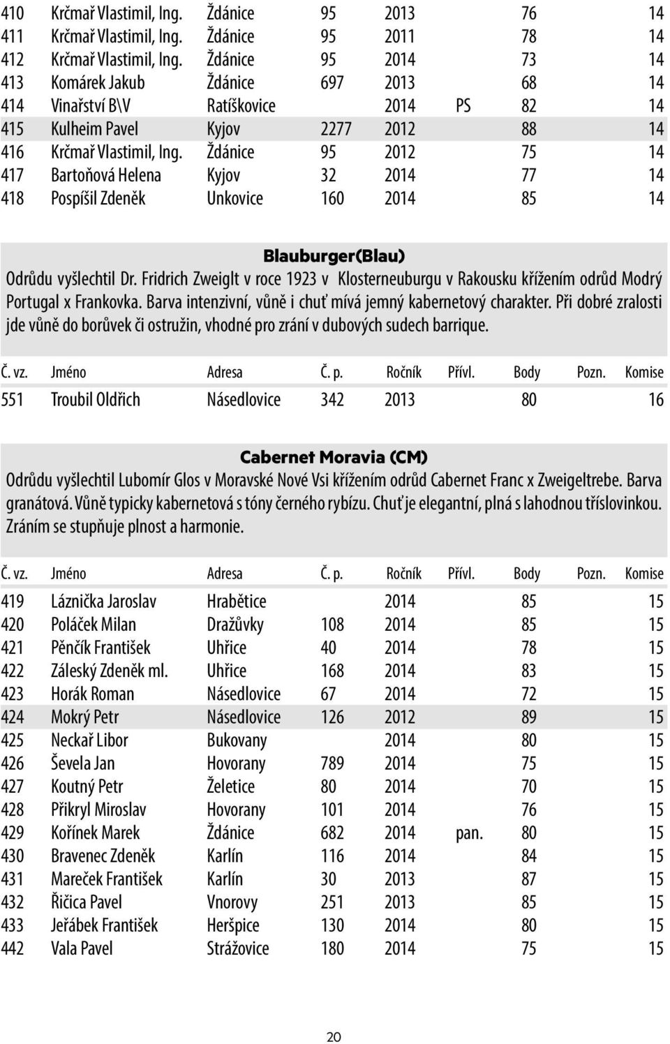 Ždánice 95 2012 75 14 417 Bartoňová Helena Kyjov 32 2014 77 14 418 Pospíšil Zdeněk Unkovice 160 2014 85 14 Blauburger(Blau) Odrůdu vyšlechtil Dr.