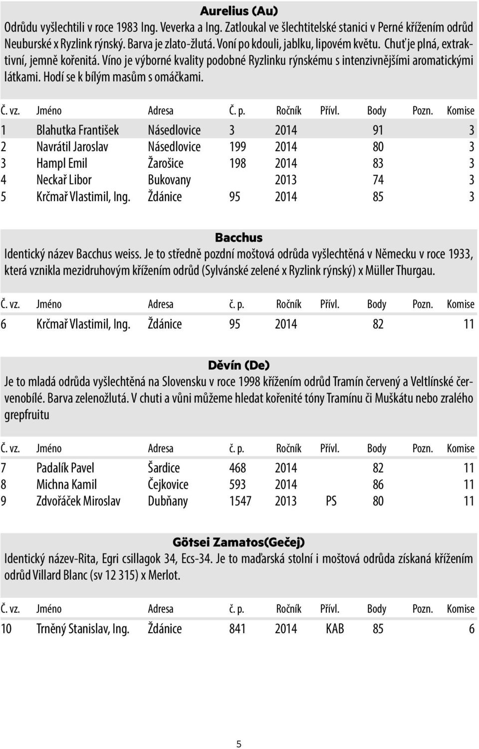 Hodí se k bílým masům s omáčkami. Č. vz. Jméno Adresa Č. p. Ročník Přívl. Body Pozn.