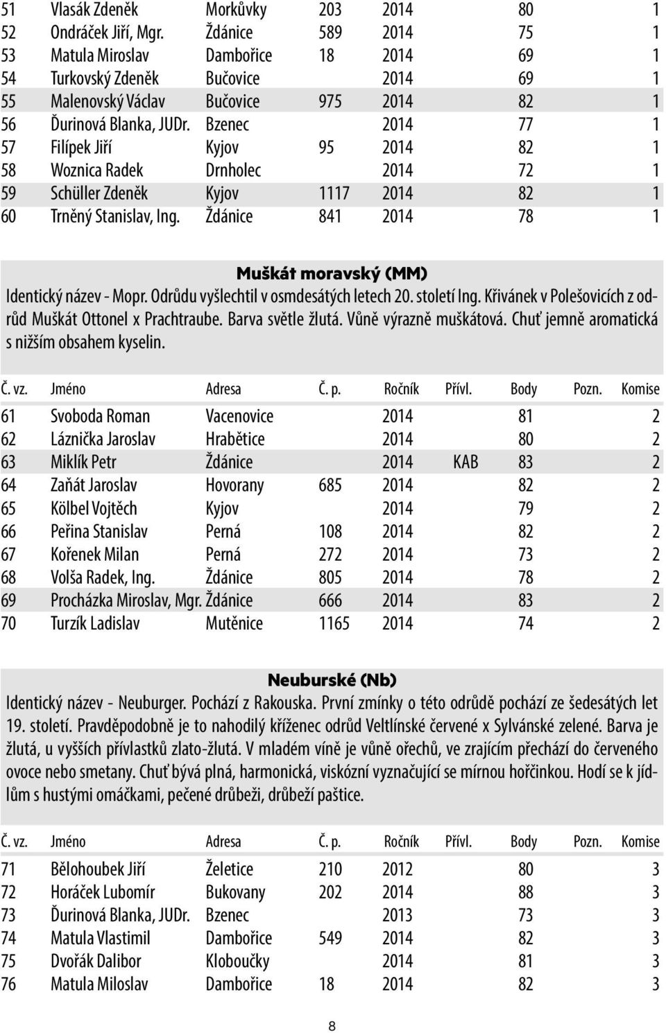 Bzenec 2014 77 1 57 Filípek Jiří Kyjov 95 2014 82 1 58 Woznica Radek Drnholec 2014 72 1 59 Schüller Zdeněk Kyjov 1117 2014 82 1 60 Trněný Stanislav, Ing.