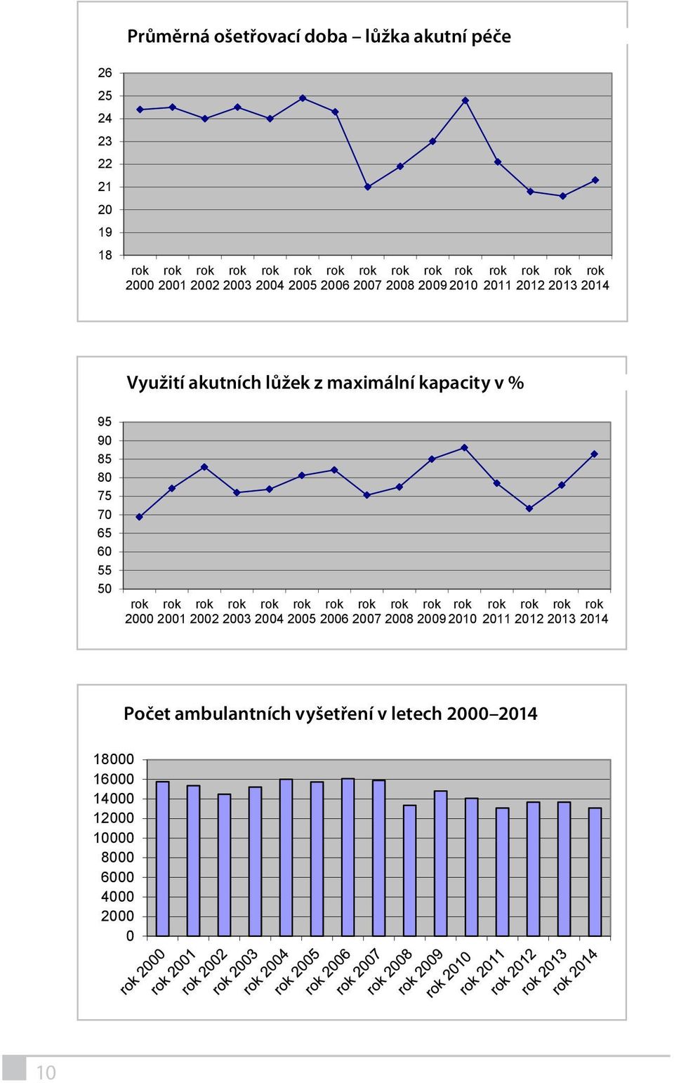 maximální z kapacity v % 95 90 85 80 75 70 65 60 55 50 2000 2001 2002 2003 2004 2005 2006 2007 2008 2009 2010 2011 2012