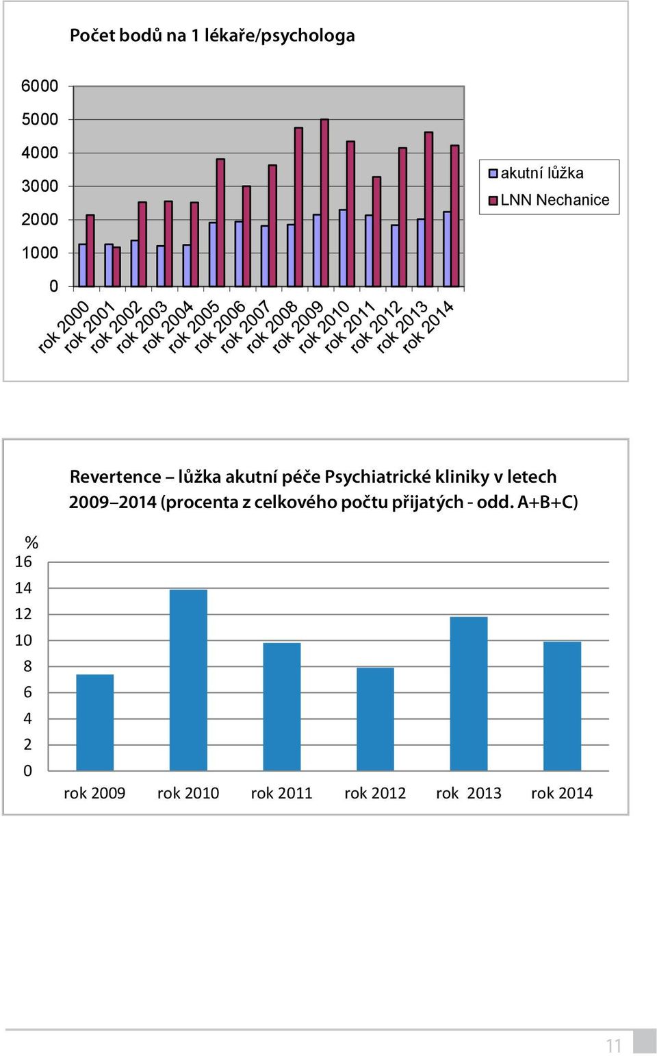 v letech lůžka akutní péče Psychiatrické kliniky v letech 2009 2014 (procenta z celkového 2009 2014 počtu