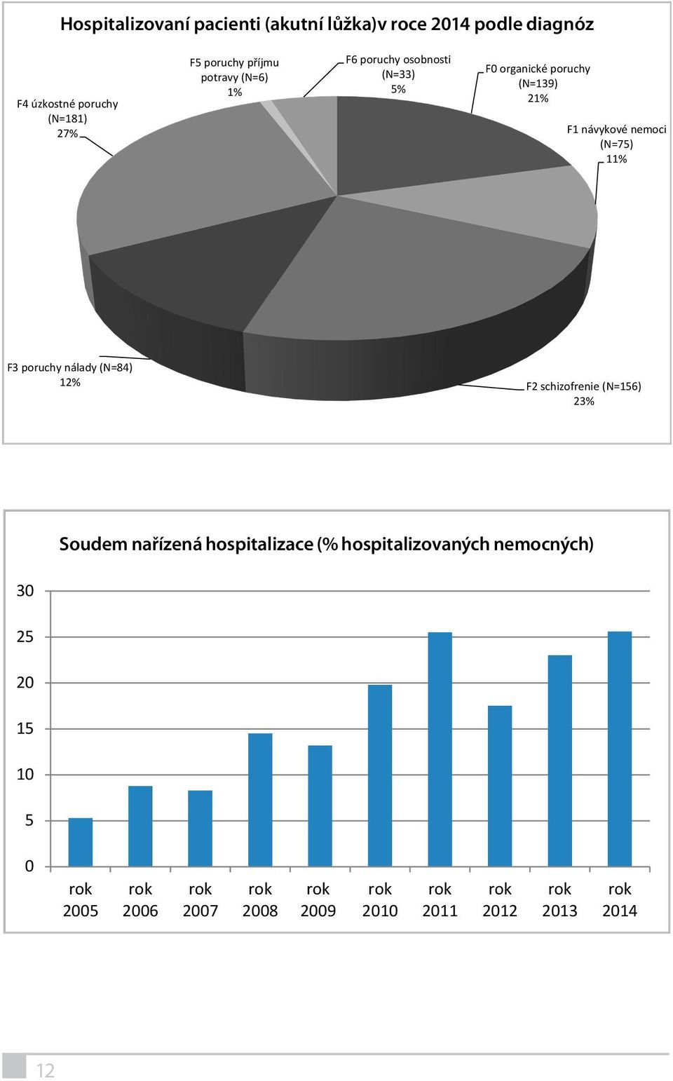 návykové nemoci (N=75) 11% F3 poruchy nálady (N=84) 12% F2 schizofrenie (N=156) 23% 30 Soudem nařízená Soudem hospitalizace nařízená (%