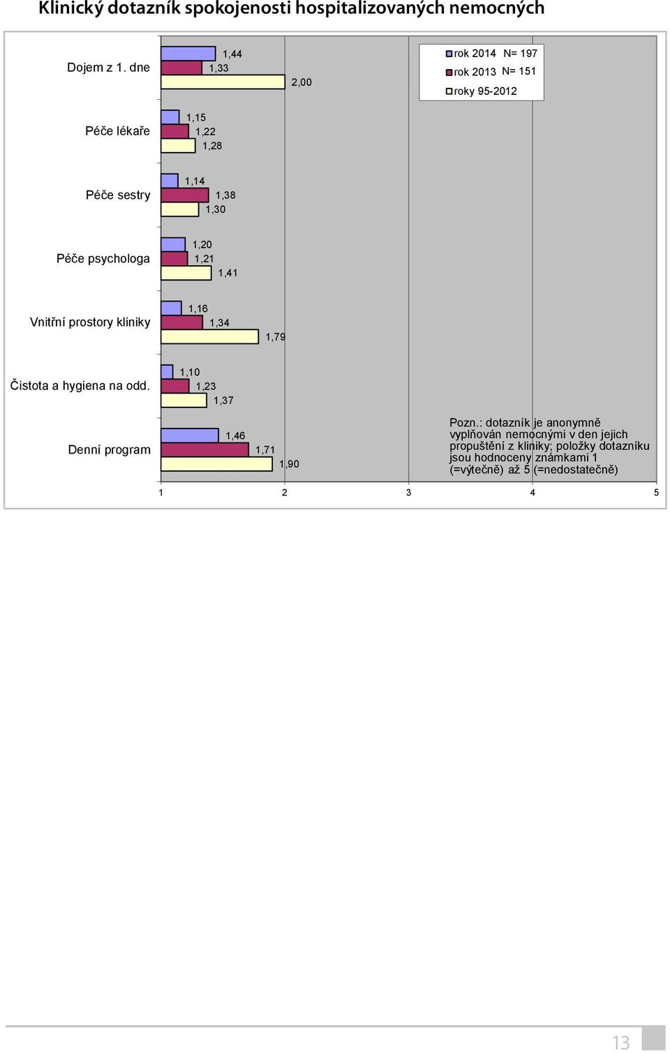 1,41 Vnitřní prostory kliniky 1,16 1,34 1,79 Čistota a hygiena na odd. 1,10 1,23 1,37 Denní program 1,46 1,71 1,90 Pozn.