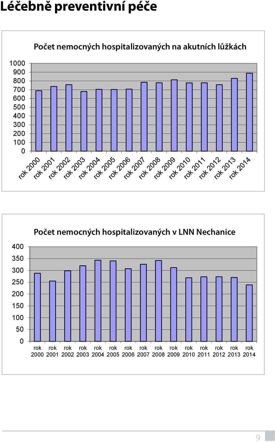 Počet nemocných hospitalizovaných v LNN Nechanice Počet nemocných hospitalizovaných v LNN