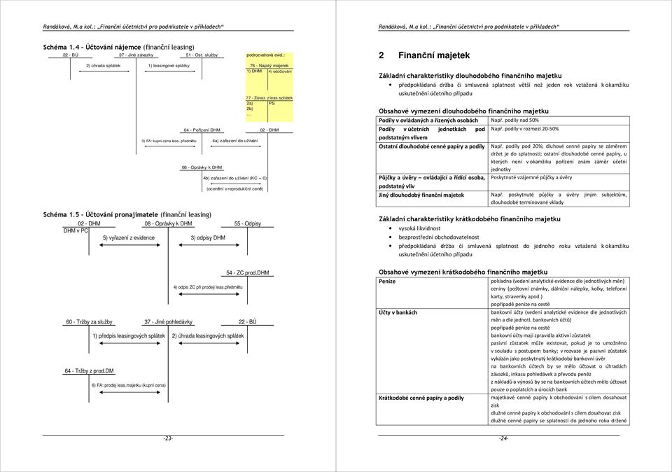 dm 1) předpis leasingových splátek 2) úhrada leasingových splátek 6) FA: prodej leas.majetku (kupní cena) 3) FA: kupní cena leas.